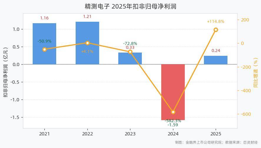 先进存储需求强劲 精测电子近半年拿下5.16亿元半导体量检测设备订单