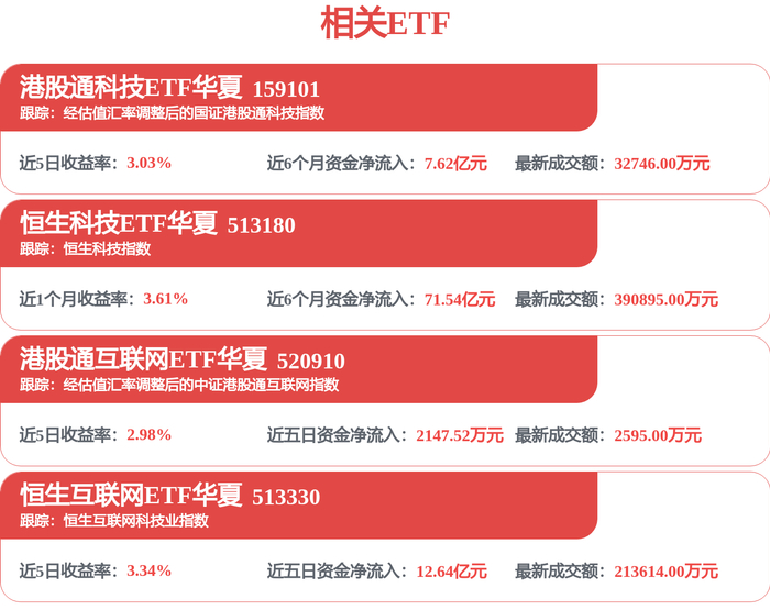 AI应用软件表现强势,港股通互联网ETF富国(159792)盘中涨幅达2.8%