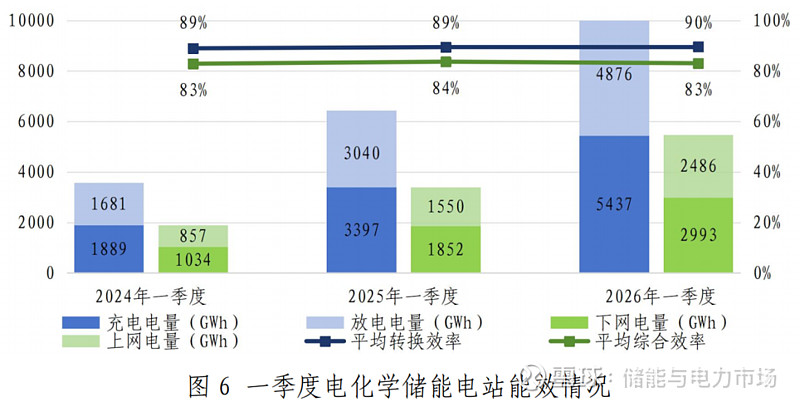 27.1GWh!国内新型储能一季度装机数据发布