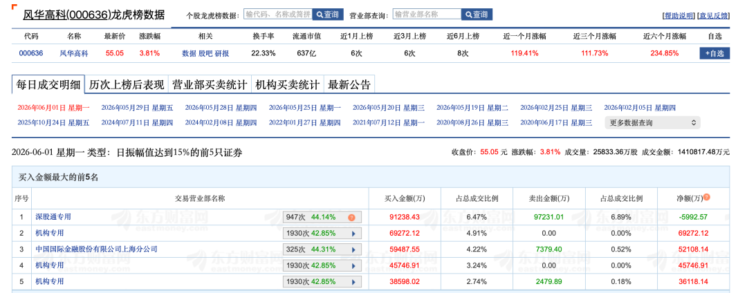 华业香料振幅31.43%,5机构现身龙虎榜