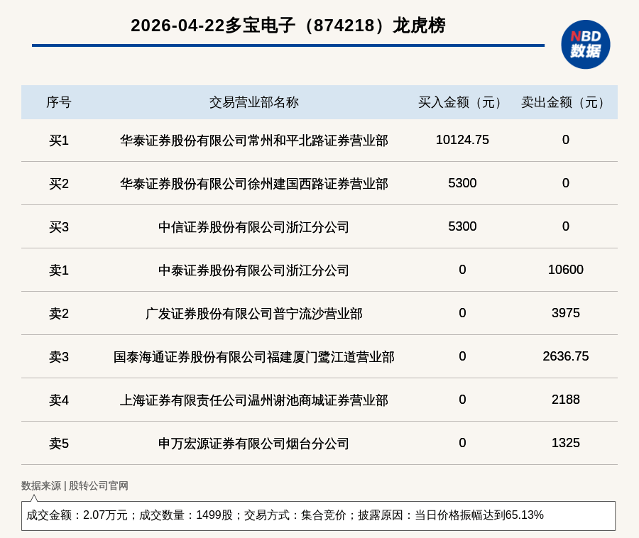 华业香料振幅31.43%,5机构现身龙虎榜