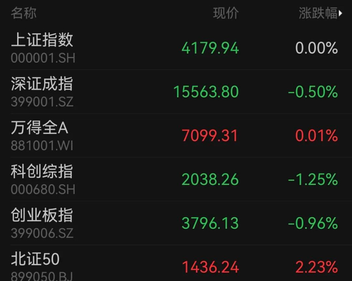 601138,冲击涨停!成交额A股第二