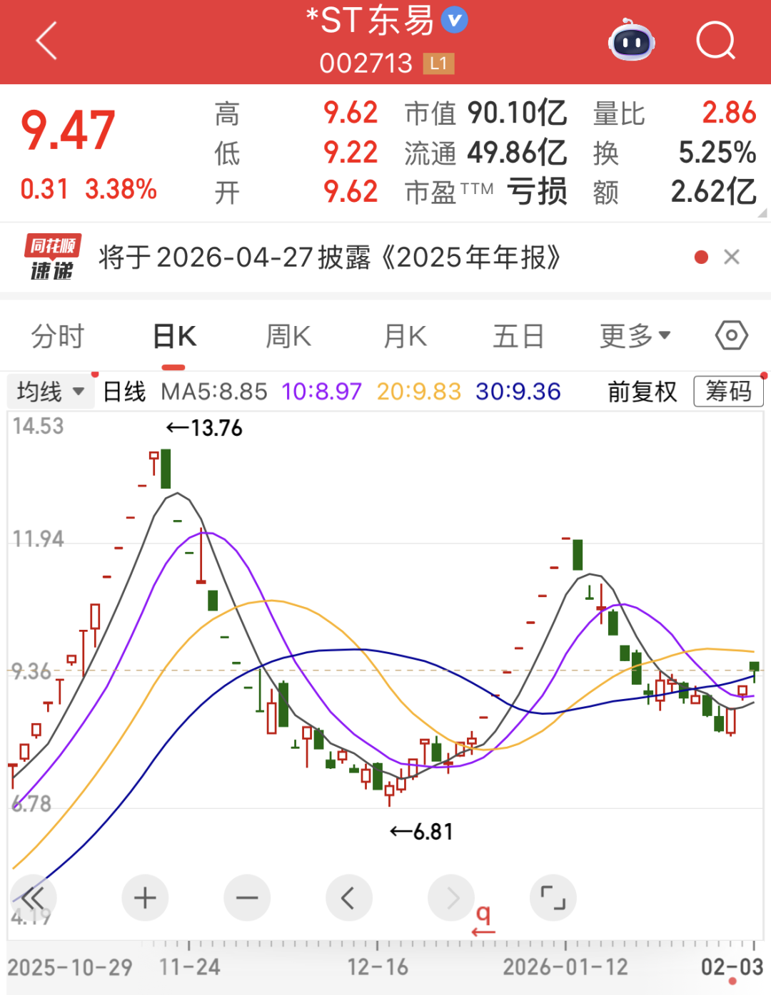 601138,冲击涨停!成交额A股第二