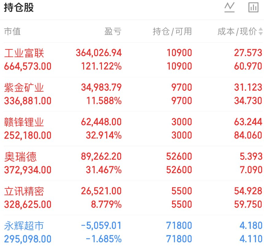 工业富联成交额超250亿元
