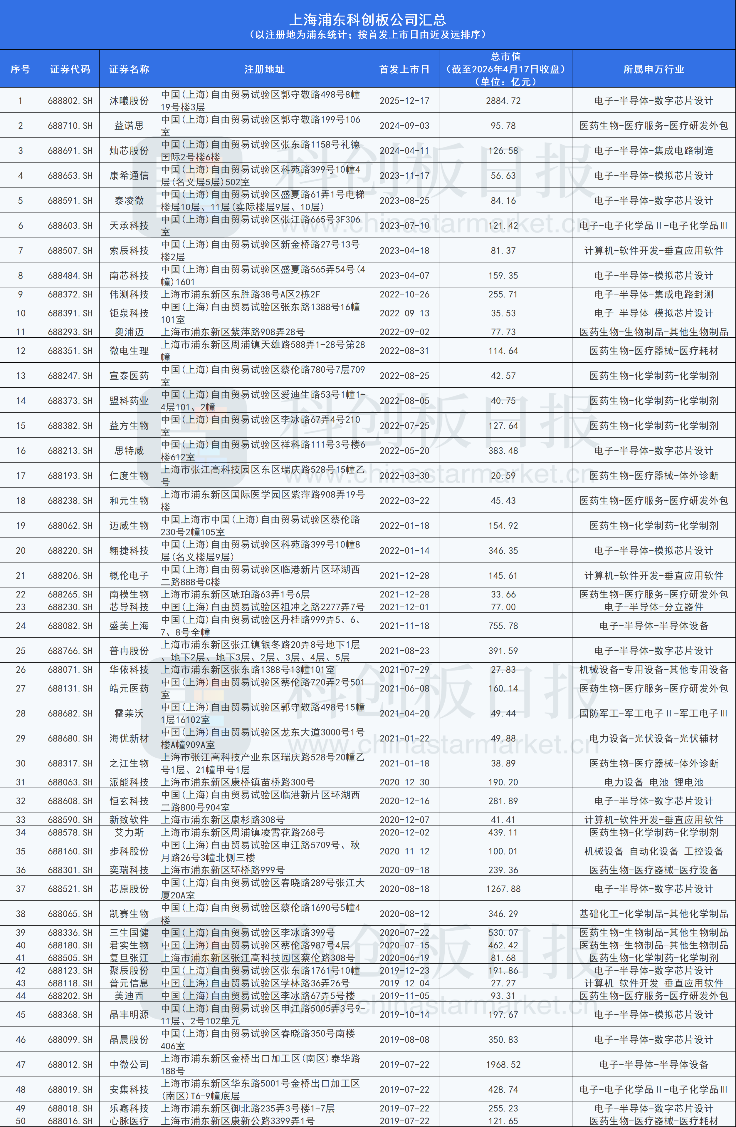 上海:支持科创属性突出的科技型企业上市、并购
