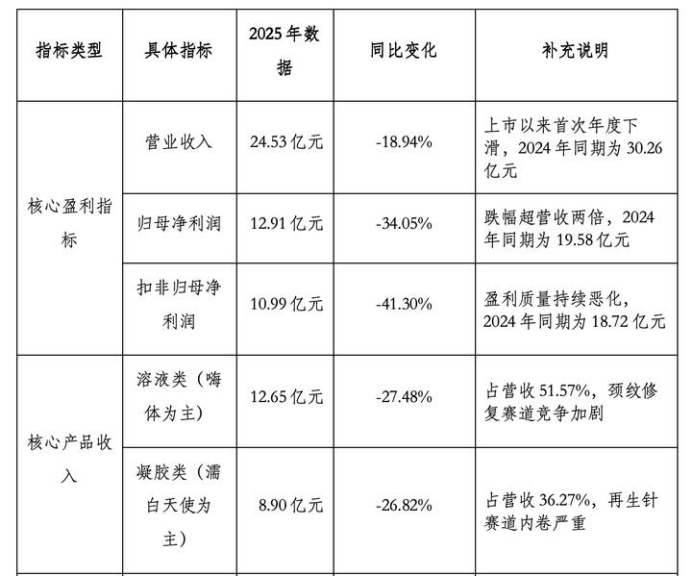 爱美客:截至2026年5月29日,公司股东人数为57,524户