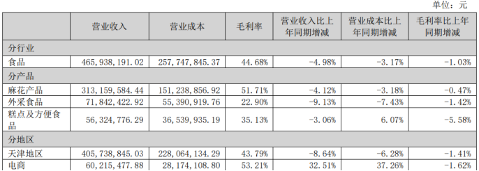 电商渠道增长难救主,桂发祥2025年由盈转亏,老字号难出天津