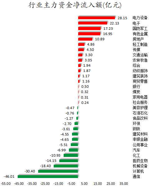 军工ETF国泰（512660）盘中涨超1.8%，昨日净流入近1亿元，航空装备需求与业绩确定性受关注