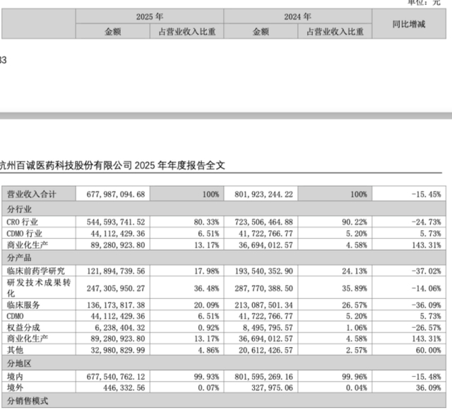 控股权变更一周夭折,收缩研发提振一季报,百诚医药半价激励引福利化质疑