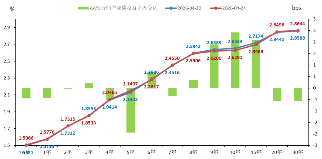 债市收盘|债市走强,30年期国债收益率下破2.2%关口