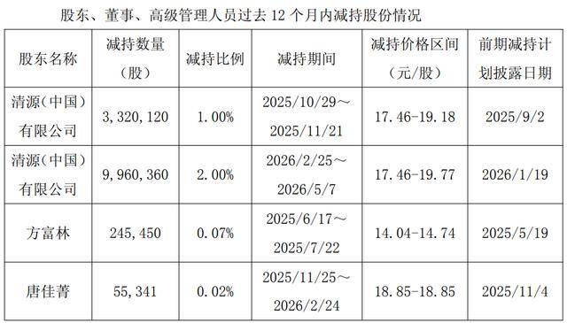 云涌科技：股东拟减持不超1.16%公司股份