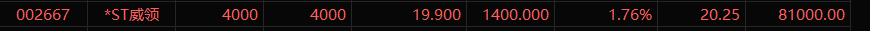 *ST威领连收4个涨停板