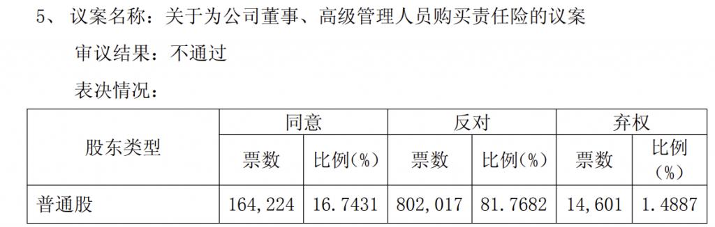 苏农银行股东会现分歧:三项议案反对率超10%