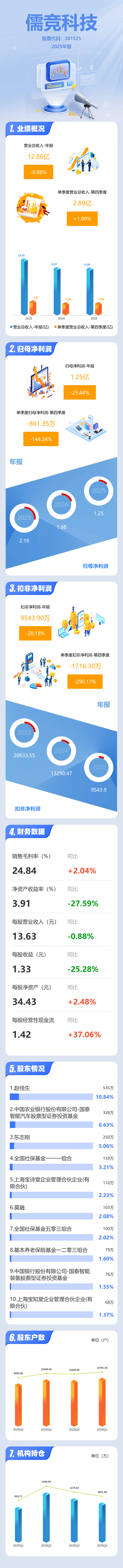 儒竞科技:拟出资1000万元参与投资宁波甬元隽�N基金