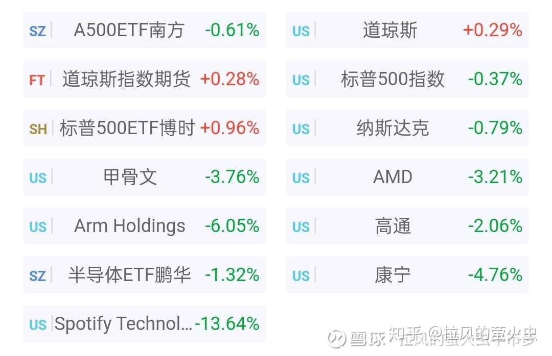 标准普尔500指数期货下跌0.3%，纳斯达克指数期货下跌0.6%