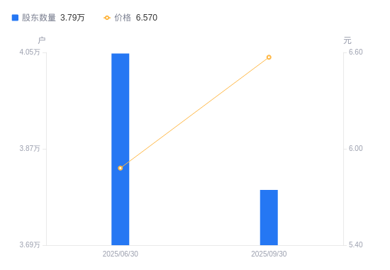 天海防务:截至2026年5月29日公司股东数为134,538户
