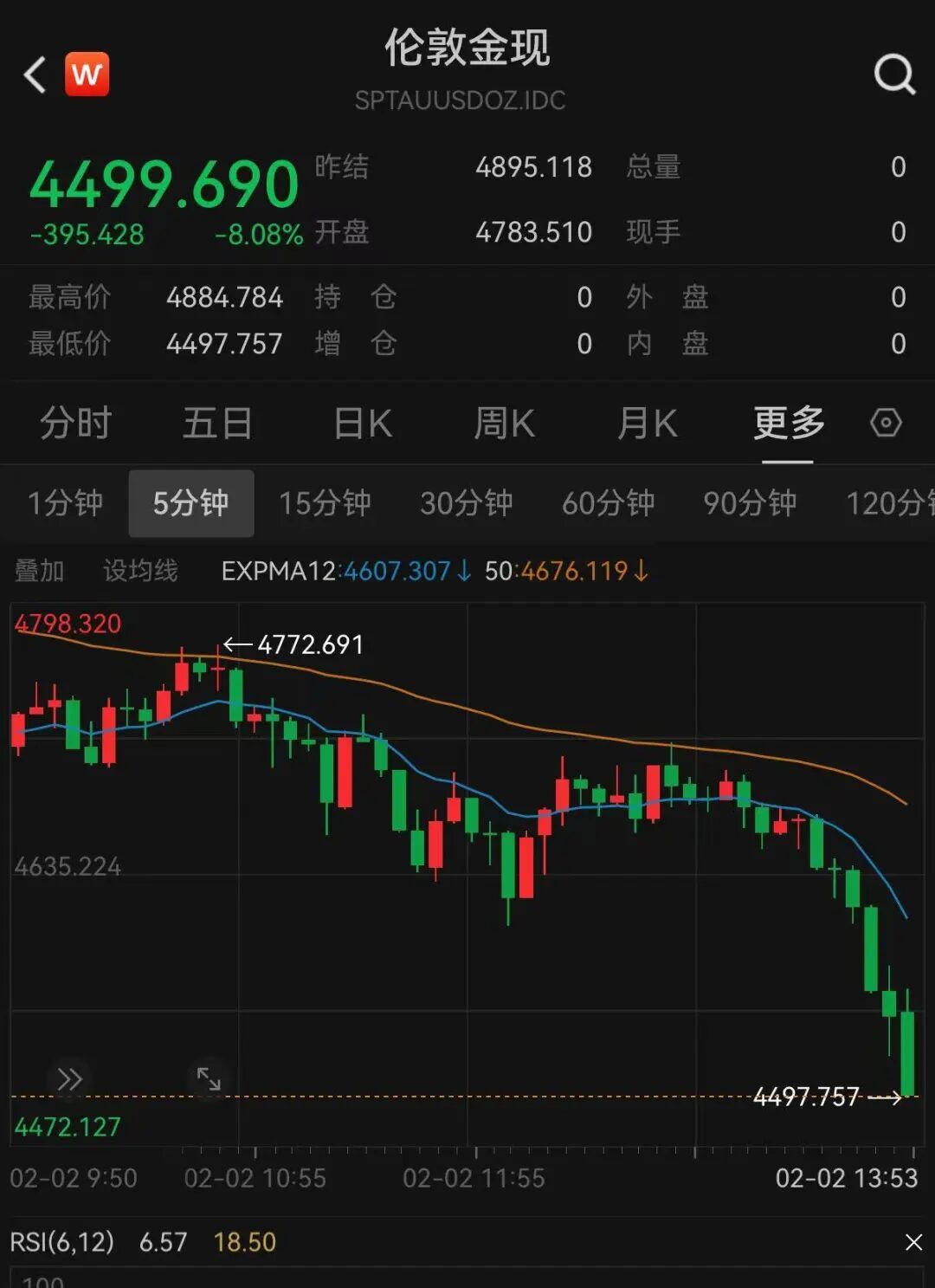 现货黄金日内跌幅扩大至2%，报4385.4美元/盎司
