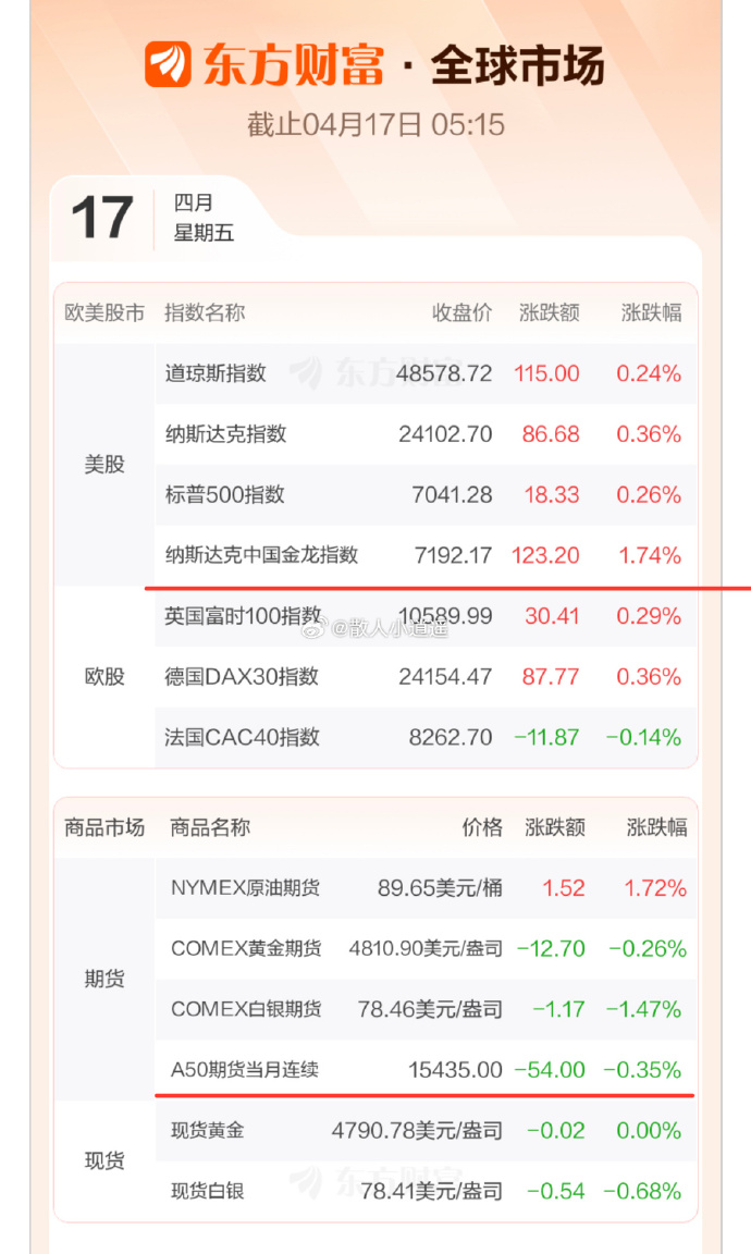 富时A50期指连续夜盘收跌0.68%，报15308点