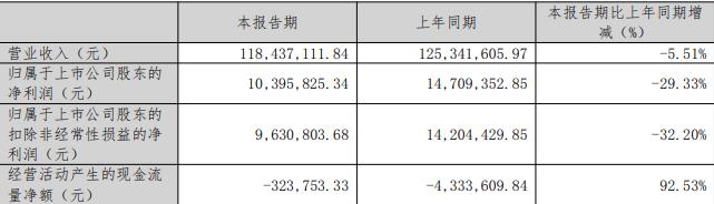 聚杰微纤:已着手建设纱线测试生产线,计划逐步实现原料自给