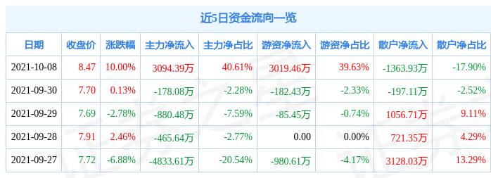 6月8日粤桂股份涨停:白糖,调味品,硫酸概念热股