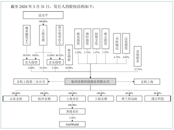 玄机科技IPO:原创IP业务大幅萎缩,高度依赖关联方,业绩可持续性遭拷问