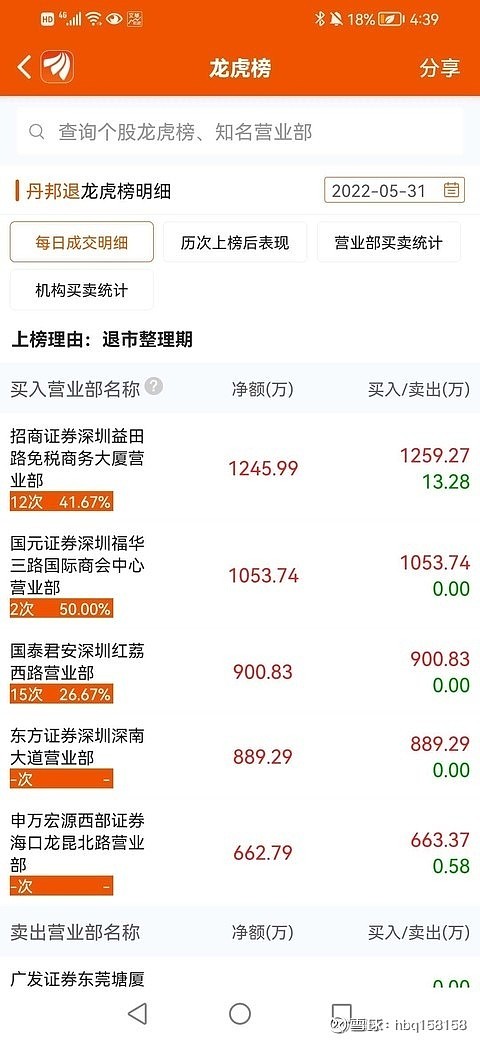 退市沪科龙虎榜：营业部净买入159.11万元