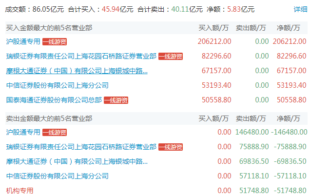 退市沪科龙虎榜：营业部净买入159.11万元