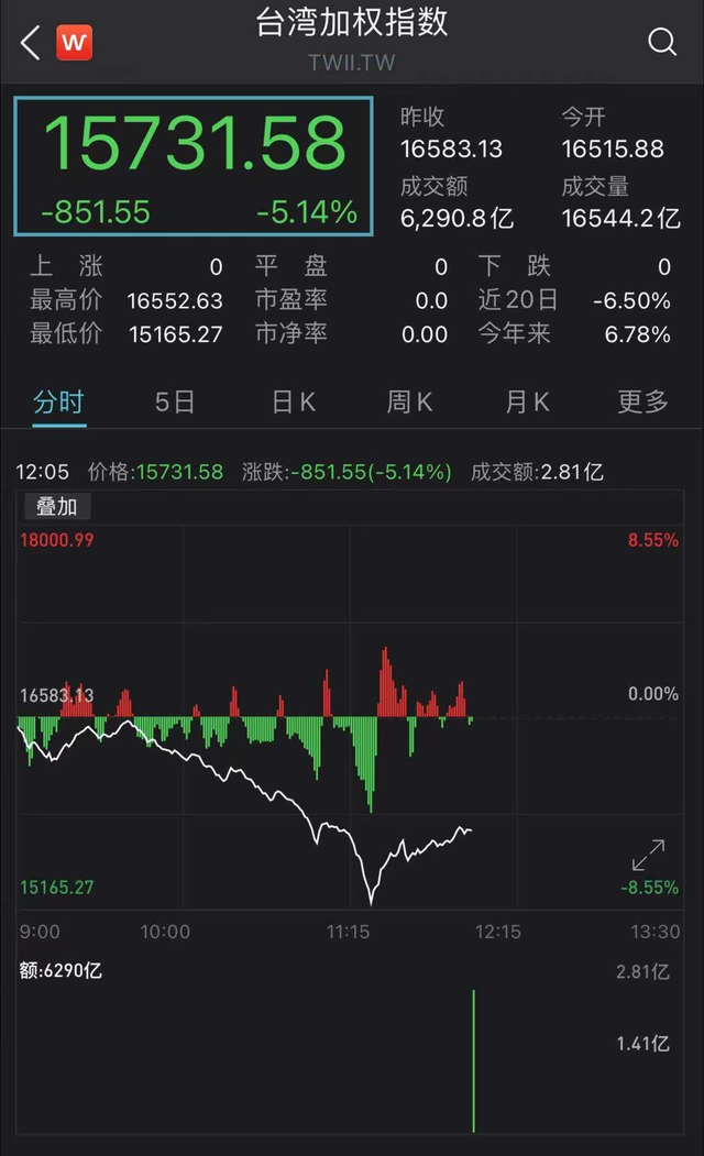 沪指失守4000点,14只基金单日跌逾6%