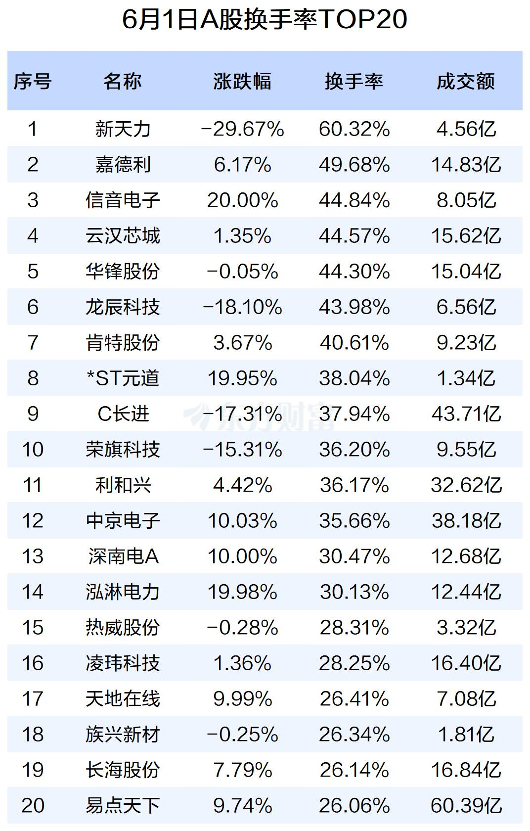 交投活跃!科创芯片设计ETF天弘(589070)昨日成交额近1.5亿元,换手率超40%