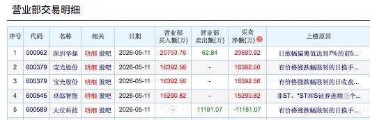 迪生力涨停，上榜营业部合计净买入1437.90万元