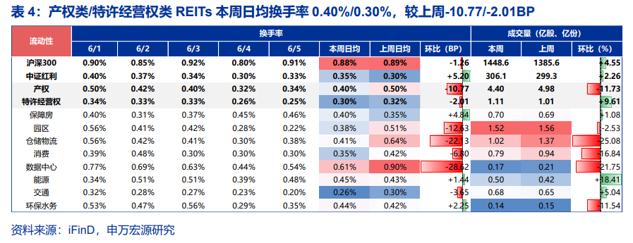 【财经分析】年内累计规模或破千亿元 机构间REITs扩容驶入“快车道”