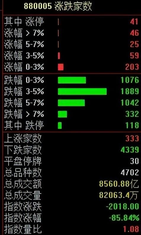 A股四大指数集体收跌,超3800只个股飘绿,大金融股逆势上涨!世界杯引爆,啤酒股集体拉升|A股收盘