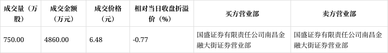 上海莱士大宗交易成交31.04万股 成交额170.72万元