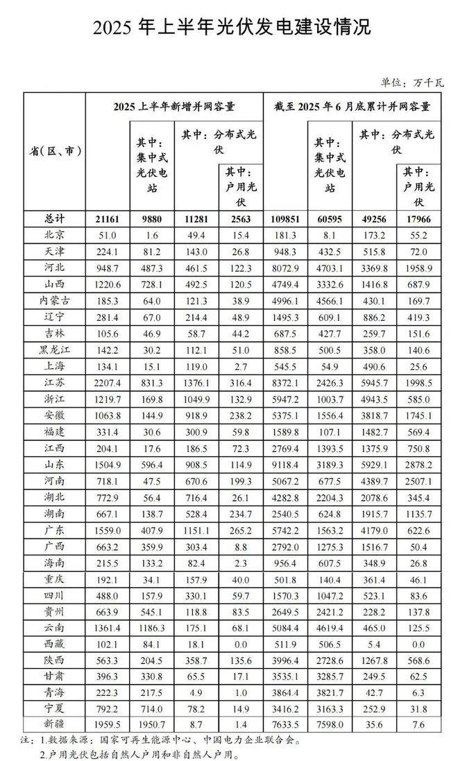 电投能源:截至2025年底174.46万千瓦新能源项目全部投产