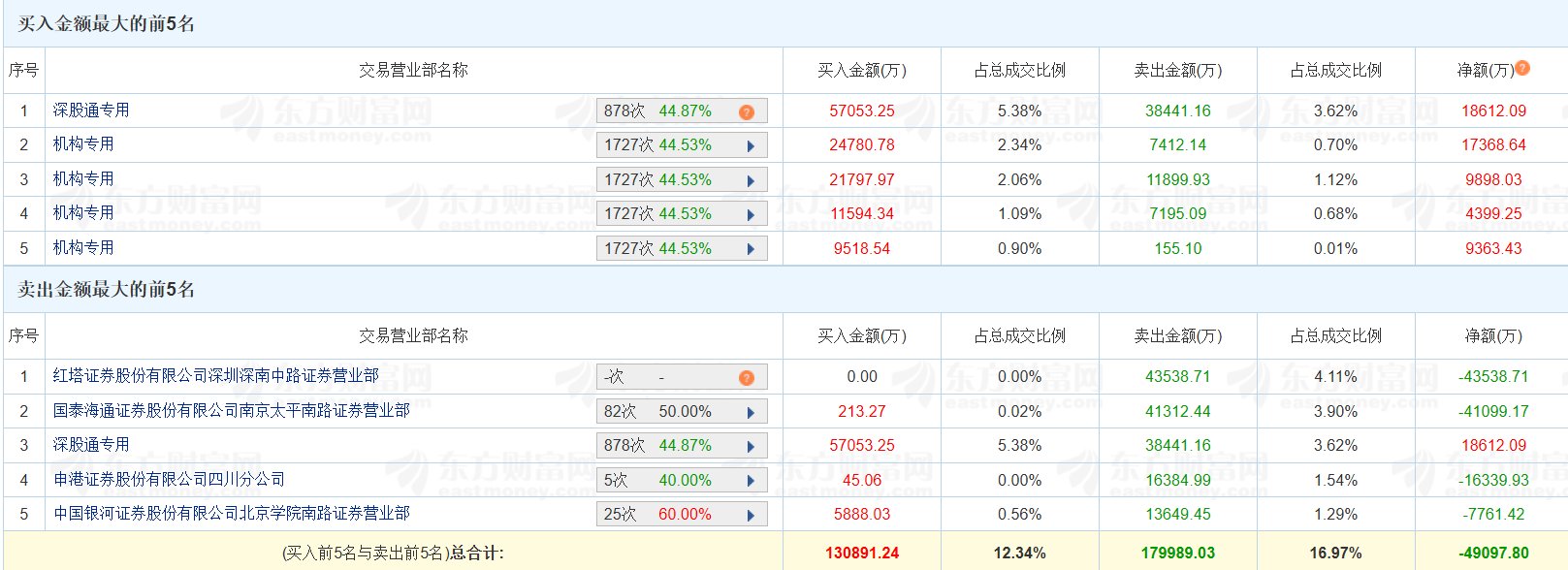 雄韬股份跌停,深股通龙虎榜上净买入1635.32万元