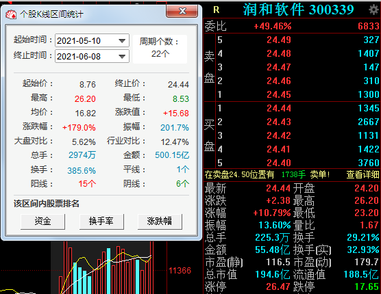 润和软件控股股东润和投资所持公司股份近八成用于质押,近一年以来股价大幅下滑