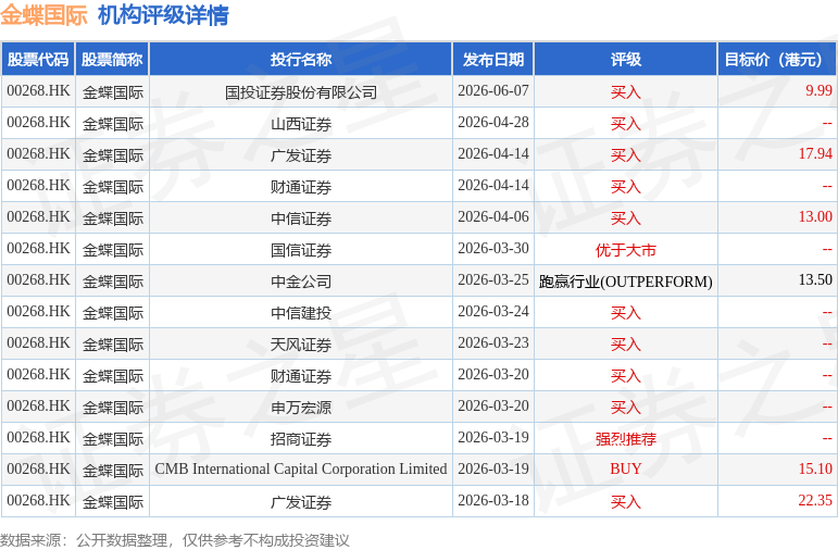 多点数智(02586.HK)6月10日回购576.04万港元,年内累计回购3.32亿港元